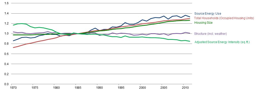 <strong>Figure R1</strong>. Energy Use, Activity, Energy Intensity and Other Factors in the Residential Sector, 1970-2011 A chart shows five lines representing source energy use, total households (occupied housing units), housing size, structure (including weather), and adjusted source energy intensity in square feet. The lines span from 1970 to 2010.