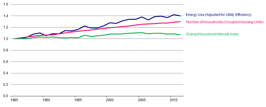 <strong>Figure R2</strong>. Source Energy Use per U.S. Household, Adjusted for Electricity Utility Sector Efficiency Improvement, 1985-2011 A chart with three lines stretching across representing energy use (adjusted for utility efficiency), number of households (occupied housing units), and energy or household intensity index.