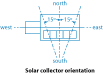 An illustration showing collector orientation. Ideally, the collector is oriented due south, but can be oriented within 15 degrees east or west of south.