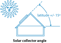 An illustration showing the ideal collector angle at plus or minus 15 degrees of the latitude, depending on the length of your swimming season.