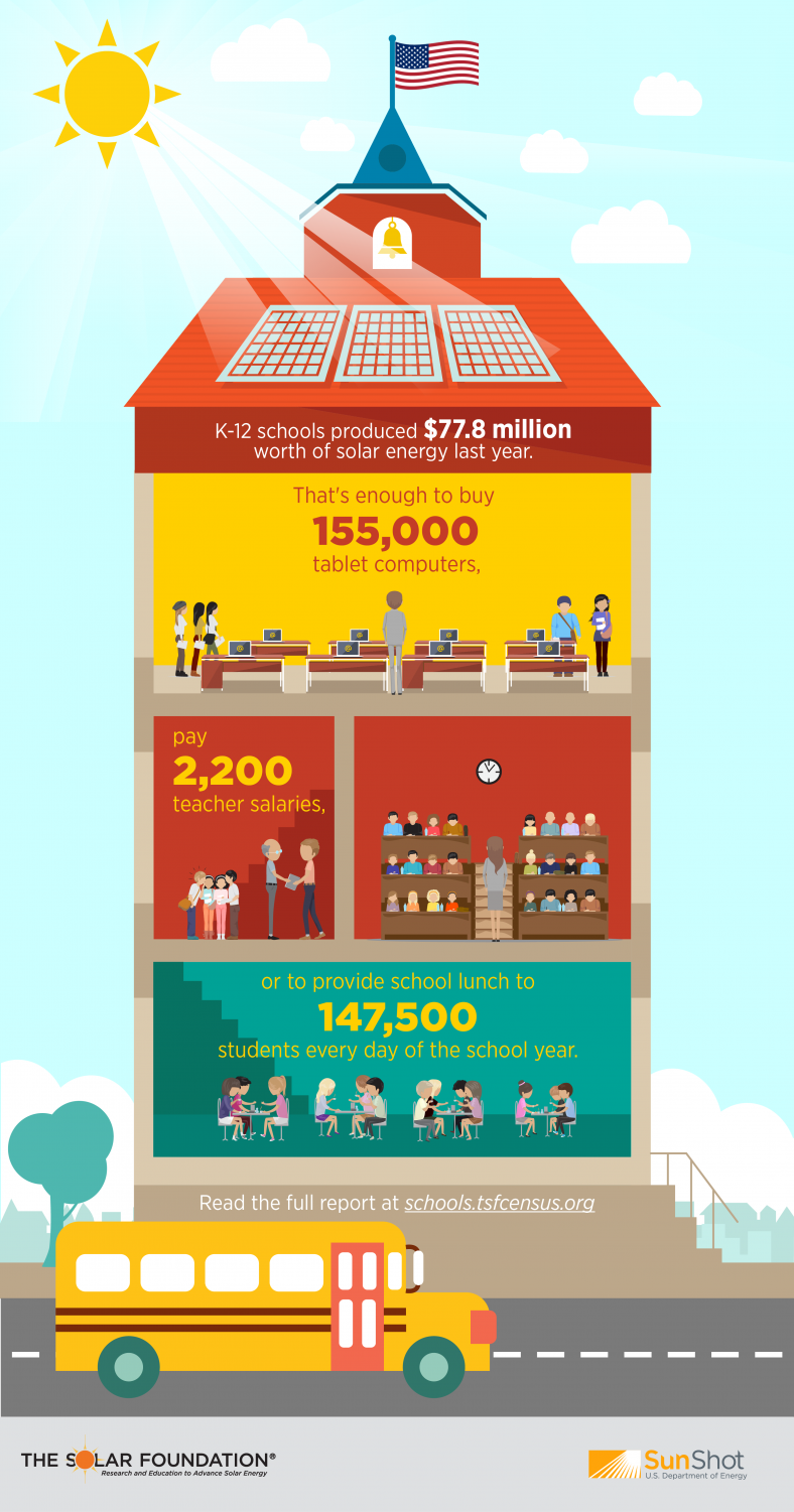 New Study Reveals the Power of Solar Schools 