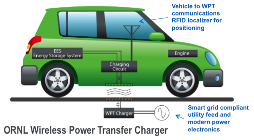 Announcing 4 Million For Wireless Ev Charging Department Of Energy The Energy Department Announced Up To 4 Million Develop Wireless Chargers For Electric Vehicles