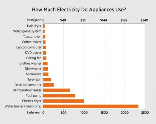 Home Appliance Energy Consumption Chart