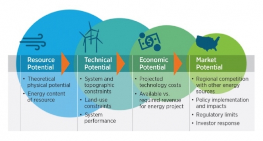 New Report Renewable Power Economic Potential Has More Than Tripled Department Of Energy