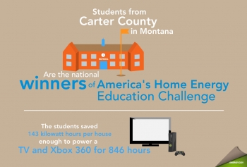 Students from Carter County in Montana are the national winners of America's Home Energy Education Challenge. The team saved an average of 143 kilowatt hours per house... Enough to power a TV and Xbox 360 for 846 hours! Students from Carter County in Montana are the national winners of America's Home Energy Education Challenge. The team saved an average of 143 kilowatt hours per house... Enough to power a TV and Xbox 360 for 846 hours!