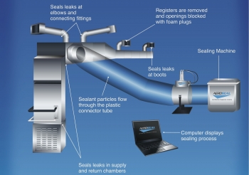A diagram of the Aeroseal sealant technology. | Image courtesy of Aeroseal LLC A diagram of the Aeroseal sealant technology. | Image courtesy of Aeroseal LLC