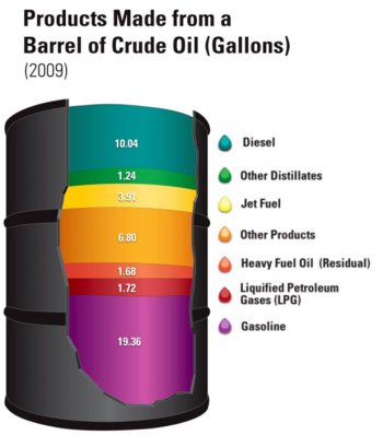 A 42-U.S. gallon barrel of crude oil yields about 45 gallons of petroleum products. Source: Energy Information Administration, âOil: Crude Oil and Petroleum Products Explainedâ and Annual Energy Outlook 2009 (Updated February 2010). A 42-U.S. gallon barrel of crude oil yields about 45 gallons of petroleum products. Source: Energy Information Administration, âOil: Crude Oil and Petroleum Products Explainedâ and Annual Energy Outlook 2009 (Updated February 2010).