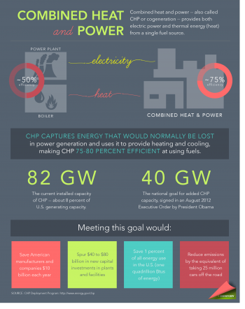 Learn how combined heat and power could strengthen U.S. manufacturing competitiveness, lower energy consumption and reduce harmful emissions. | Infographic by <a href="/node/379579">Sarah Gerrity</a>, Energy Department. Learn how combined heat and power could strengthen U.S. manufacturing competitiveness, lower energy consumption and reduce harmful emissions. | Infographic by <a href="/node/379579">Sarah Gerrity</a>, Energy Department.