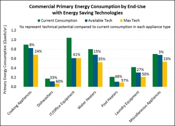 This chart plots the current primary energy consumption and potential energy savings for commercial end-use categories. Energy savings estimates reflect energy efficiency improvements over todayâs baseline products meeting minimum efficiency standards. Actual savings may be higher as todayâs standards are higher efficiency than typical installed equipment. Credit: Navigant This chart plots the current primary energy consumption and potential energy savings for commercial end-use categories. Energy savings estimates reflect energy efficiency improvements over todayâs baseline products meeting minimum efficiency standards. Actual savings may be higher as todayâs standards are higher efficiency than typical installed equipment. Credit: Navigant