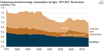 This graphic highlights how U.S. government energy consumption has been declining for almost forty years. | Energy Information Administration graphic This graphic highlights how U.S. government energy consumption has been declining for almost forty years. | Energy Information Administration graphic