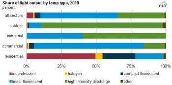 Source: U.S. Energy Information Administration, based on Department of Energy <a href="http://apps1.eere.energy.gov/buildings/publications/pdfs/ssl/2010-lmc-final-jan-2012.pdf">2010 U.S. Lighting Market Characterization.</a><br>
Note: Shares are defined by the portion of light output (in lumen-hours) provided by each lamp type. "Other" includes light-emitting diode (LED) lamps as well as other lamps such as fiber optic lights, induction lamps, and lamps of unknown characteristics. Source: U.S. Energy Information Administration, based on Department of Energy <a href="http://apps1.eere.energy.gov/buildings/publications/pdfs/ssl/2010-lmc-final-jan-2012.pdf">2010 U.S. Lighting Market Characterization.</a><br>
Note: Shares are defined by the portion of light output (in lumen-hours) provided by each lamp type. "Other" includes light-emitting diode (LED) lamps as well as other lamps such as fiber optic lights, induction lamps, and lamps of unknown characteristics.