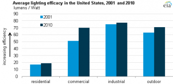 Source: U.S. Energy Information Administration, based on Department of Energy <a href="http://apps1.eere.energy.gov/buildings/publications/pdfs/ssl/2010-lmc-final-jan-2012.pdf">2010 U.S. Lighting Market Characterization</a> Source: U.S. Energy Information Administration, based on Department of Energy <a href="http://apps1.eere.energy.gov/buildings/publications/pdfs/ssl/2010-lmc-final-jan-2012.pdf">2010 U.S. Lighting Market Characterization</a>