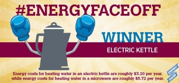 The electric kettle wins the final round of #EnergyFaceoff. | Graphic by Stacy Buchanan, National Renewable Energy Laboratory The electric kettle wins the final round of #EnergyFaceoff. | Graphic by Stacy Buchanan, National Renewable Energy Laboratory