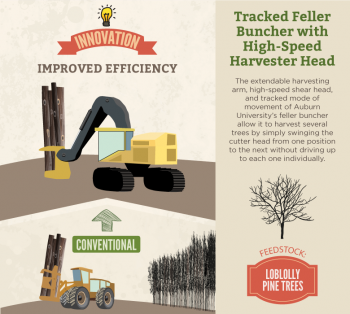 Auburn Universityâs project included other equipment to be used after felling trees: The Tigercat higher-capacity grapple skids trees out of the forest to a landing; a larger, more efficient grinder makes wood chips; and higher-capacity chip trailers simultaneously maximize weight and volume loads for wood chip transport. See Tigercatâs website for the commercial availability of the <a href="http://www.tigercat.com/models-overview/track-feller-bunchers">feller buncher</a> and <a href="http://www.tigercat.com/models-overview/skidders">skidder</a>. Auburn Universityâs project included other equipment to be used after felling trees: The Tigercat higher-capacity grapple skids trees out of the forest to a landing; a larger, more efficient grinder makes wood chips; and higher-capacity chip trailers simultaneously maximize weight and volume loads for wood chip transport. See Tigercatâs website for the commercial availability of the <a href="http://www.tigercat.com/models-overview/track-feller-bunchers">feller buncher</a> and <a href="http://www.tigercat.com/models-overview/skidders">skidder</a>.