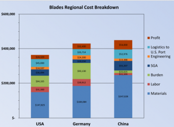 The Global Wind Network Study found that the United States was more competitive in a cost breakdown analysis of international suppliers. (Note: Results based solely on data from participating component suppliers in each country.) | Graphic courtesy of the Global Wind Network Study. The Global Wind Network Study found that the United States was more competitive in a cost breakdown analysis of international suppliers. (Note: Results based solely on data from participating component suppliers in each country.) | Graphic courtesy of the Global Wind Network Study.