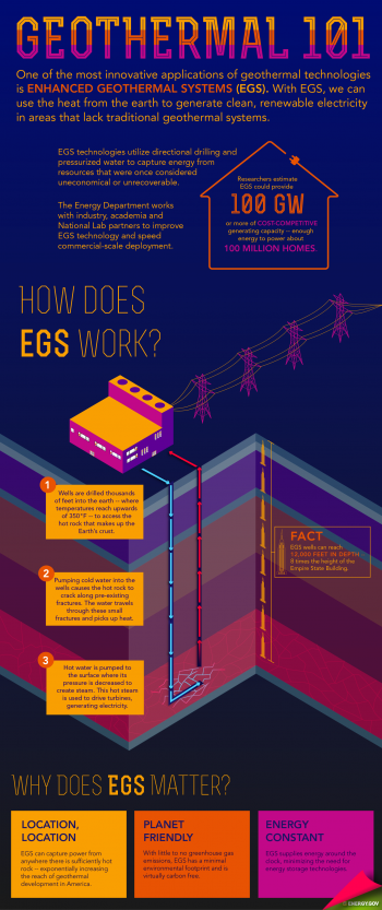 Check out the infographic above to learn how Enhanced Geothermal Systems work. | Graphic by <a href="/node/379579"">Sarah Gerrity</a>. Check out the infographic above to learn how Enhanced Geothermal Systems work. | Graphic by <a href="/node/379579"">Sarah Gerrity</a>.