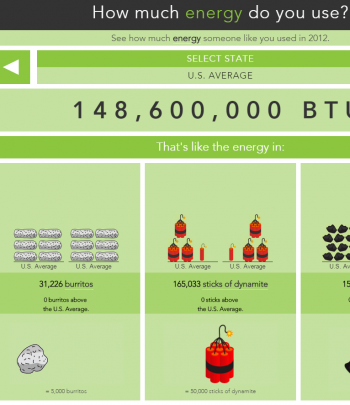 Want to understand more about energy consumption and use? Check out this fun state-by-state interactive tool that shows how much energy we are using with equivalents such as burritos and dynamite. Explore here: <a href="http://energy.gov/articles/how-much-do-you-consume">http://energy.gov/articles/how-much-do-you-consume</a> Want to understand more about energy consumption and use? Check out this fun state-by-state interactive tool that shows how much energy we are using with equivalents such as burritos and dynamite. Explore here: <a href="http://energy.gov/articles/how-much-do-you-consume">http://energy.gov/articles/how-much-do-you-consume</a>