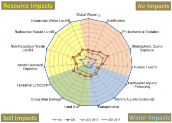 A three-part Energy Department-funded study indicates LEDs are more environmentally friendly than compact fluorescent and incandescent lights. | Energy Department graphic A three-part Energy Department-funded study indicates LEDs are more environmentally friendly than compact fluorescent and incandescent lights. | Energy Department graphic