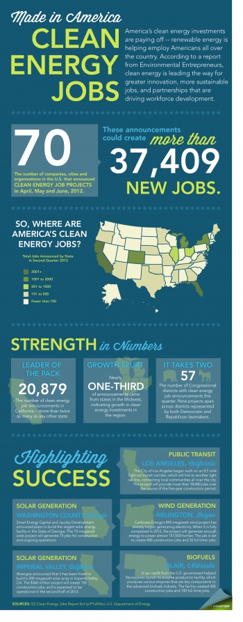 Breaking down the latest Clean Energy Roundup from the Environmental Entrepreneurs. More details <a href="/node/385315">here</a>. | Infographic by <a href="/node/379579">Sarah Gerrity</a>. Breaking down the latest Clean Energy Roundup from the Environmental Entrepreneurs. More details <a href="/node/385315">here</a>. | Infographic by <a href="/node/379579">Sarah Gerrity</a>.