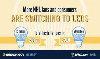 National Hockey League fans and teams are saving energy and money by switching to LED lighting. | | Graphic by <a href="/node/1332956">Carly Wilkins</a>, Energy Department. National Hockey League fans and teams are saving energy and money by switching to LED lighting. | | Graphic by <a href="/node/1332956">Carly Wilkins</a>, Energy Department.