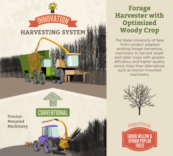 The State University of New York College of Environmental Science and Forestry (SUNY-ESF)âs project developed and demonstrated the short rotation woody crop coppice header that can be easily mounted and dismounted on this existing, commercially available New Holland forage harvester; <a href="http://www.extension.org/pages/70622/research-summary:-development-of-a-single-pass-cut-and-chip-harvesting-system-for-short-rotation-woo">See the research summary</a></span> and <a href="http://www.tracsa.com.mx/fichas-tecnicas/new-holland-fr9000.pdf">New Holland brochure</a>. These technologies reduced logistics costs by $17.49/dry ton feedstock, from $51.83/dry ton to as low as $34.34/dry ton (34% cost reduction). The State University of New York College of Environmental Science and Forestry (SUNY-ESF)âs project developed and demonstrated the short rotation woody crop coppice header that can be easily mounted and dismounted on this existing, commercially available New Holland forage harvester; <a href="http://www.extension.org/pages/70622/research-summary:-development-of-a-single-pass-cut-and-chip-harvesting-system-for-short-rotation-woo">See the research summary</a></span> and <a href="http://www.tracsa.com.mx/fichas-tecnicas/new-holland-fr9000.pdf">New Holland brochure</a>. These technologies reduced logistics costs by $17.49/dry ton feedstock, from $51.83/dry ton to as low as $34.34/dry ton (34% cost reduction).