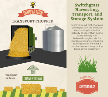 TennEraâs project is an entire innovative system that harvests and transports chopped switchgrass in bulk, using conventional machinery, including a self-propelled forage chopper in the field, windrowing equipment, and trucks and trailers for transport. Original equipment manufacturers included Marathon Equipment and Laidig Systems. These technologies reduced logistics costs by $4.04/dry ton feedstock, from $56.38/dry ton to as low as $52.34/dry ton (7% cost reduction).
TennEraâs project is an entire innovative system that harvests and transports chopped switchgrass in bulk, using conventional machinery, including a self-propelled forage chopper in the field, windrowing equipment, and trucks and trailers for transport. Original equipment manufacturers included Marathon Equipment and Laidig Systems. These technologies reduced logistics costs by $4.04/dry ton feedstock, from $56.38/dry ton to as low as $52.34/dry ton (7% cost reduction).