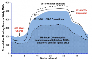 QCoefficient uses model predictive control (MPC) to pre-cool 13 of the 108 floors on Chicagoâs Willis Tower. This figure shows cumulative energy use in 30 minute intervals between June 11 and September 28, 2012. QCoefficientâs optimized strategy replaced 1500 MWh of peak-time demand with 600 MWh of off-peak demand, saving approximately $250,000 and 900 tons of CO2 emissions in the process. Credit: QCoefficient. QCoefficient uses model predictive control (MPC) to pre-cool 13 of the 108 floors on Chicagoâs Willis Tower. This figure shows cumulative energy use in 30 minute intervals between June 11 and September 28, 2012. QCoefficientâs optimized strategy replaced 1500 MWh of peak-time demand with 600 MWh of off-peak demand, saving approximately $250,000 and 900 tons of CO2 emissions in the process. Credit: QCoefficient.
