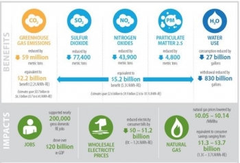 A new study estimates that $2.2 billion in benefits come from reduced greenhouse gas emissions and $5.2 billion from reductions in other air pollution for state renewable portfolio standard (RPS) policies operating in 2013. A new study estimates that $2.2 billion in benefits come from reduced greenhouse gas emissions and $5.2 billion from reductions in other air pollution for state renewable portfolio standard (RPS) policies operating in 2013.