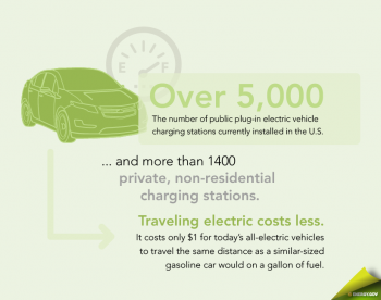 As part of the EV Everywhere Grand Challenge, the new Workplace Charging Challenge aims to expand access to charging stations in cities across the U.S.| Infographic by Sarah Gerrity, Energy Department. As part of the EV Everywhere Grand Challenge, the new Workplace Charging Challenge aims to expand access to charging stations in cities across the U.S.| Infographic by Sarah Gerrity, Energy Department.