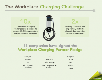 As part of the EV Everywhere Grand Challenge, the new Workplace Charging Challenge aims to expand access to charging stations in cities across the U.S.| Infographic by Sarah Gerrity, Energy Department. As part of the EV Everywhere Grand Challenge, the new Workplace Charging Challenge aims to expand access to charging stations in cities across the U.S.| Infographic by Sarah Gerrity, Energy Department.