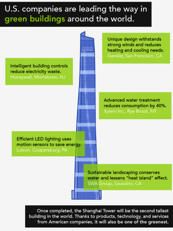 See how U.S. companies made the Shanghai Tower a shining example of green building. | Graphic by <a href="/node/678346">Matty Greene</a>, Department of Energy. See how U.S. companies made the Shanghai Tower a shining example of green building. | Graphic by <a href="/node/678346">Matty Greene</a>, Department of Energy.