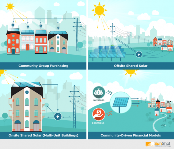 Innovative solar business models like these help make it easier for communities to increase solar deployment by making it faster, easier and cheaper for people to invest in solar together and enabling multiple participants to benefit directly from the energy produced by one solar array. | Image by SunShot Initiative Innovative solar business models like these help make it easier for communities to increase solar deployment by making it faster, easier and cheaper for people to invest in solar together and enabling multiple participants to benefit directly from the energy produced by one solar array. | Image by SunShot Initiative