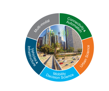 The Department of Energy's SMART (Systems and Modeling for Accelerated Research in Transportation) Mobility consortium was established to better understand the energy and climate change impacts that arise from future mobility systems. The Department of Energy's SMART (Systems and Modeling for Accelerated Research in Transportation) Mobility consortium was established to better understand the energy and climate change impacts that arise from future mobility systems.