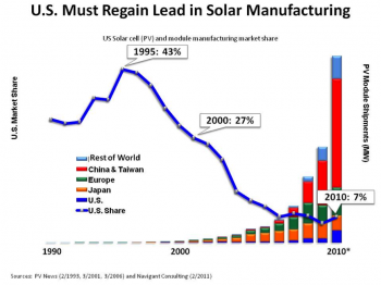 U.S. solar cell (PV) and module manufacturing market share. | Sources: PV News and Navigating Consulting. U.S. solar cell (PV) and module manufacturing market share. | Sources: PV News and Navigating Consulting.