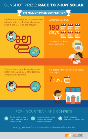 Solar projects can be installed quickly, but red tape sometimes means lengthy delays. The Race to 7-Day Solar aims to change that. | Infographic by SunShot. Solar projects can be installed quickly, but red tape sometimes means lengthy delays. The Race to 7-Day Solar aims to change that. | Infographic by SunShot.