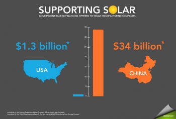 An overview of government-backed financing offered by China and the United States to solar manufacturing companies (<a href="http://www.flickr.com/photos/departmentofenergy/6353378979/in/photostream/lightbox/">Full Size</a>). | Energy Department Image An overview of government-backed financing offered by China and the United States to solar manufacturing companies (<a href="http://www.flickr.com/photos/departmentofenergy/6353378979/in/photostream/lightbox/">Full Size</a>). | Energy Department Image