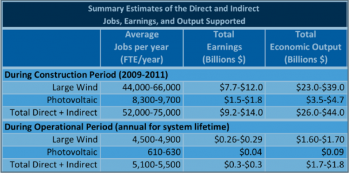 Table: Estimates of the Direct and Indirect Jobs, Earnings, and Economic Output Supported by PV and Large Wind Projects Funded Under the §1603 Grant Program. Table: Estimates of the Direct and Indirect Jobs, Earnings, and Economic Output Supported by PV and Large Wind Projects Funded Under the §1603 Grant Program.
