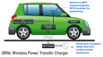 The Energy Department announced up to $4 million to develop wireless chargers for electric vehicles. | Graphic courtesy of the Vehicle Technologies Program. The Energy Department announced up to $4 million to develop wireless chargers for electric vehicles. | Graphic courtesy of the Vehicle Technologies Program.