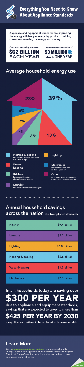 FACT: Consumers are saving more than $62 billion a year as a result of the Energy Department's Appliance and Equipment Standards Program. | Infographic by <a href="/node/1332956">Carly Wilkins</a>, Energy Department FACT: Consumers are saving more than $62 billion a year as a result of the Energy Department's Appliance and Equipment Standards Program. | Infographic by <a href="/node/1332956">Carly Wilkins</a>, Energy Department