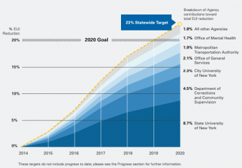 The graphic above highlights New York Power Authorityâs energy efficiency goals. | Courtesy of New York Power Authority The graphic above highlights New York Power Authorityâs energy efficiency goals. | Courtesy of New York Power Authority