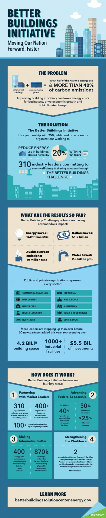 Better Buildings partners have saved more than $1.3 billion on energy costs. Our new infographic explains how Better Buildings works and why itâs important. | Graphic by <a href="/node/1332956">Carly Wilkins</a>, Energy Department Better Buildings partners have saved more than $1.3 billion on energy costs. Our new infographic explains how Better Buildings works and why itâs important. | Graphic by <a href="/node/1332956">Carly Wilkins</a>, Energy Department