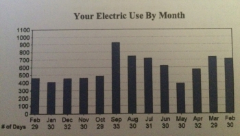 Here is the energy usage graph from our most recent electricity bill. The months are displayed with the most recent first, reading from left to right along the x axis. We finished the upgrades in October, so you can see that the months before our upgrades were higher overall. Here is the energy usage graph from our most recent electricity bill. The months are displayed with the most recent first, reading from left to right along the x axis. We finished the upgrades in October, so you can see that the months before our upgrades were higher overall.