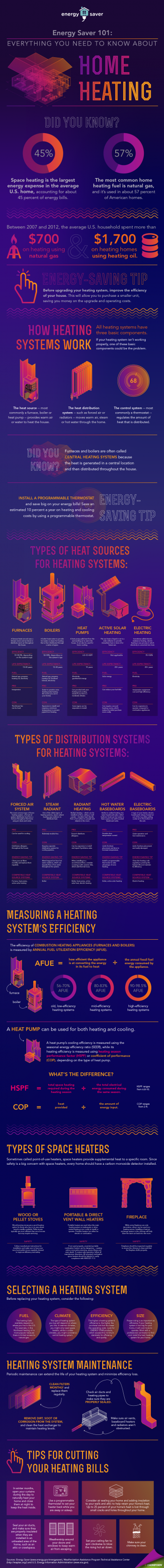 Our new Energy Saver 101 infographic lays out everything you need to know about home heating -- from how heating systems work and the different types on the market to what to look for when replacing your system and proper maintenance. Download a <a href="/node/784286">high-resolution version</a> of the infographic or individual sections. | Infographic by <a href="/node/379579">Sarah Gerrity</a>, Energy Department. Our new Energy Saver 101 infographic lays out everything you need to know about home heating -- from how heating systems work and the different types on the market to what to look for when replacing your system and proper maintenance. Download a <a href="/node/784286">high-resolution version</a> of the infographic or individual sections. | Infographic by <a href="/node/379579">Sarah Gerrity</a>, Energy Department.