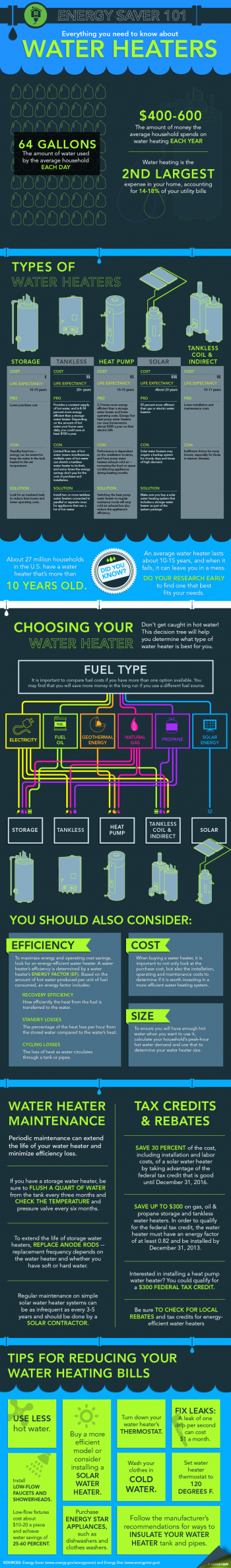 Our Energy Saver 101 infographic lays out the different types of water heaters on the market and will help you figure out how to select the best model for your home. Download a high-resolution version of the <a href="/node/612506">infographic</a>. | Infographic by Sarah Gerrity. Our Energy Saver 101 infographic lays out the different types of water heaters on the market and will help you figure out how to select the best model for your home. Download a high-resolution version of the <a href="/node/612506">infographic</a>. | Infographic by Sarah Gerrity.