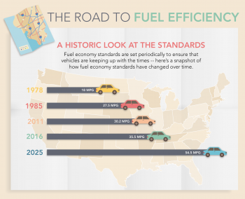 This infographic looks how new fuel economy standards will save Americans money at the pump, reduce our dependence on foreign oil and grow the U.S. economy. <a href="/articles/road-fuel-efficiency">Click here</a> to view the full infographic. | Infographic by Sarah Gerrity. This infographic looks how new fuel economy standards will save Americans money at the pump, reduce our dependence on foreign oil and grow the U.S. economy. <a href="/articles/road-fuel-efficiency">Click here</a> to view the full infographic. | Infographic by Sarah Gerrity.