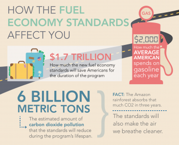 This infographic looks how new fuel economy standards will save Americans money at the pump, reduce our dependence on foreign oil and grow the U.S. economy. <a href="/articles/road-fuel-efficiency">Click here</a> to view the full infographic. | Infographic by Sarah Gerrity. This infographic looks how new fuel economy standards will save Americans money at the pump, reduce our dependence on foreign oil and grow the U.S. economy. <a href="/articles/road-fuel-efficiency">Click here</a> to view the full infographic. | Infographic by Sarah Gerrity.