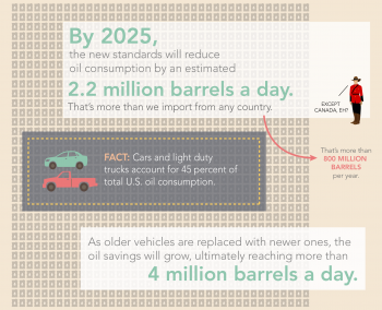 This infographic looks how new fuel economy standards will save Americans money at the pump, reduce our dependence on foreign oil and grow the U.S. economy. <a href="/articles/road-fuel-efficiency">Click here</a> to view the full infographic. | Infographic by Sarah Gerrity. This infographic looks how new fuel economy standards will save Americans money at the pump, reduce our dependence on foreign oil and grow the U.S. economy. <a href="/articles/road-fuel-efficiency">Click here</a> to view the full infographic. | Infographic by Sarah Gerrity.