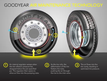 This graphic shows how Goodyear's new Air Maintenance Technology -- also called the self-regulating tire -- works. | Graphic courtesy of Goodyear. This graphic shows how Goodyear's new Air Maintenance Technology -- also called the self-regulating tire -- works. | Graphic courtesy of Goodyear.
