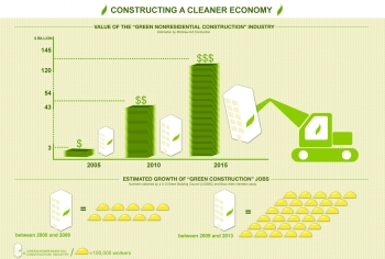 An overview of the impact that the clean energy economy is having on the U.S. construction industry. <a href="http://energy.gov/downloads/constructing-cleaner-economy-info-graphic">Download the full resolution graphic</a>. An overview of the impact that the clean energy economy is having on the U.S. construction industry. <a href="http://energy.gov/downloads/constructing-cleaner-economy-info-graphic">Download the full resolution graphic</a>.