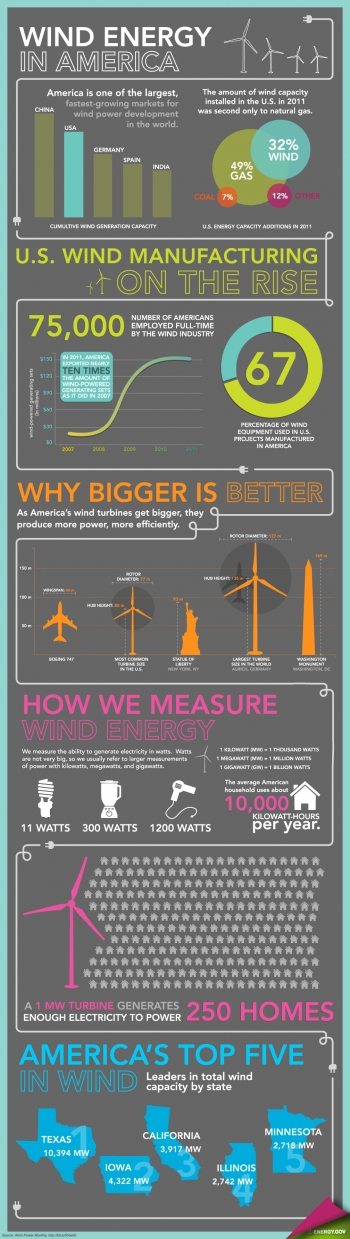 This infographic details key findings from the Energy Departmentâs <a href="http://www1.eere.energy.gov/wind/resources.html">2011 Wind Technologies Market Report </a> -- which underscores the dramatic growth of the U.S. wind industry. | Infographic by <a href="/node/379579">Sarah Gerrity</a>. This infographic details key findings from the Energy Departmentâs <a href="http://www1.eere.energy.gov/wind/resources.html">2011 Wind Technologies Market Report </a> -- which underscores the dramatic growth of the U.S. wind industry. | Infographic by <a href="/node/379579">Sarah Gerrity</a>.
